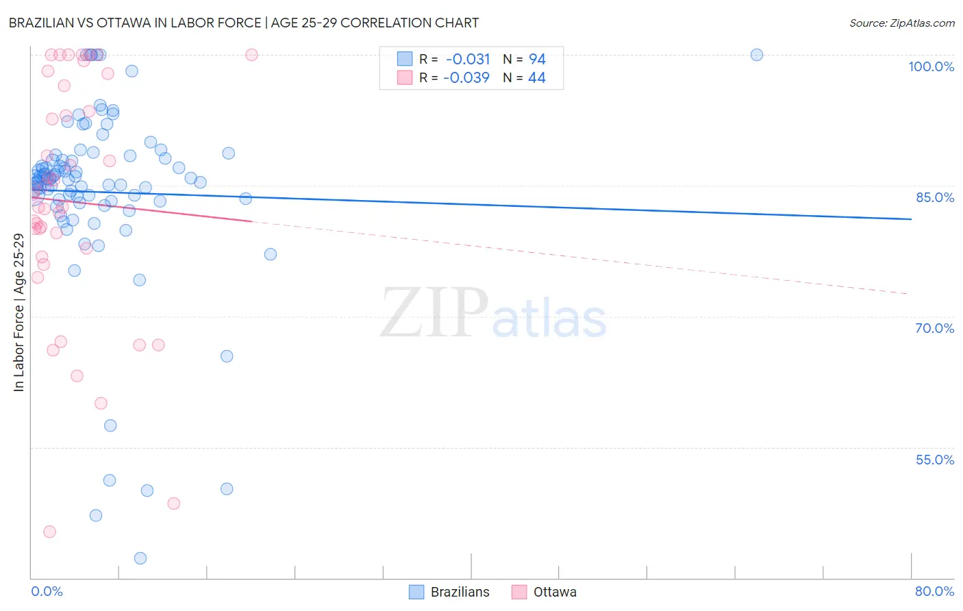 Brazilian vs Ottawa In Labor Force | Age 25-29
