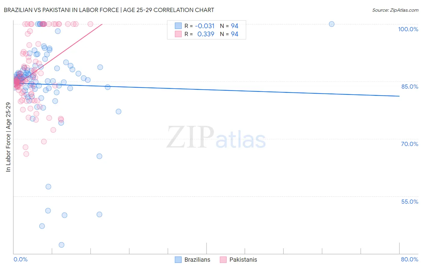 Brazilian vs Pakistani In Labor Force | Age 25-29