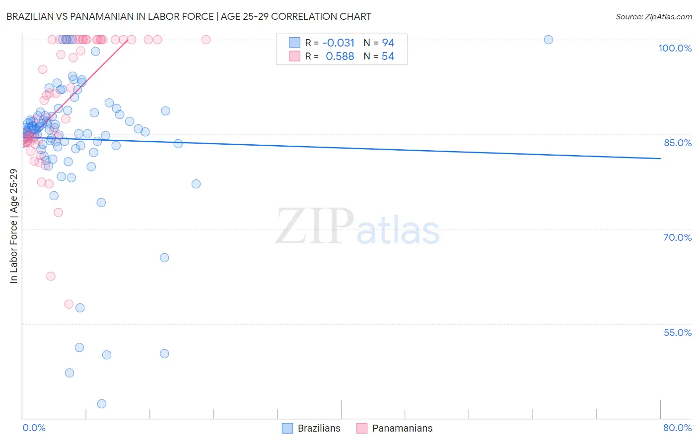 Brazilian vs Panamanian In Labor Force | Age 25-29
