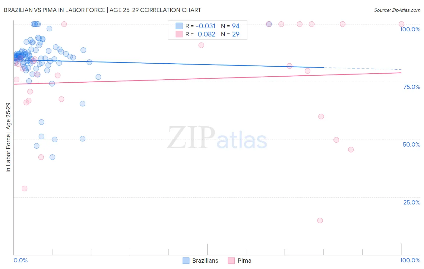 Brazilian vs Pima In Labor Force | Age 25-29