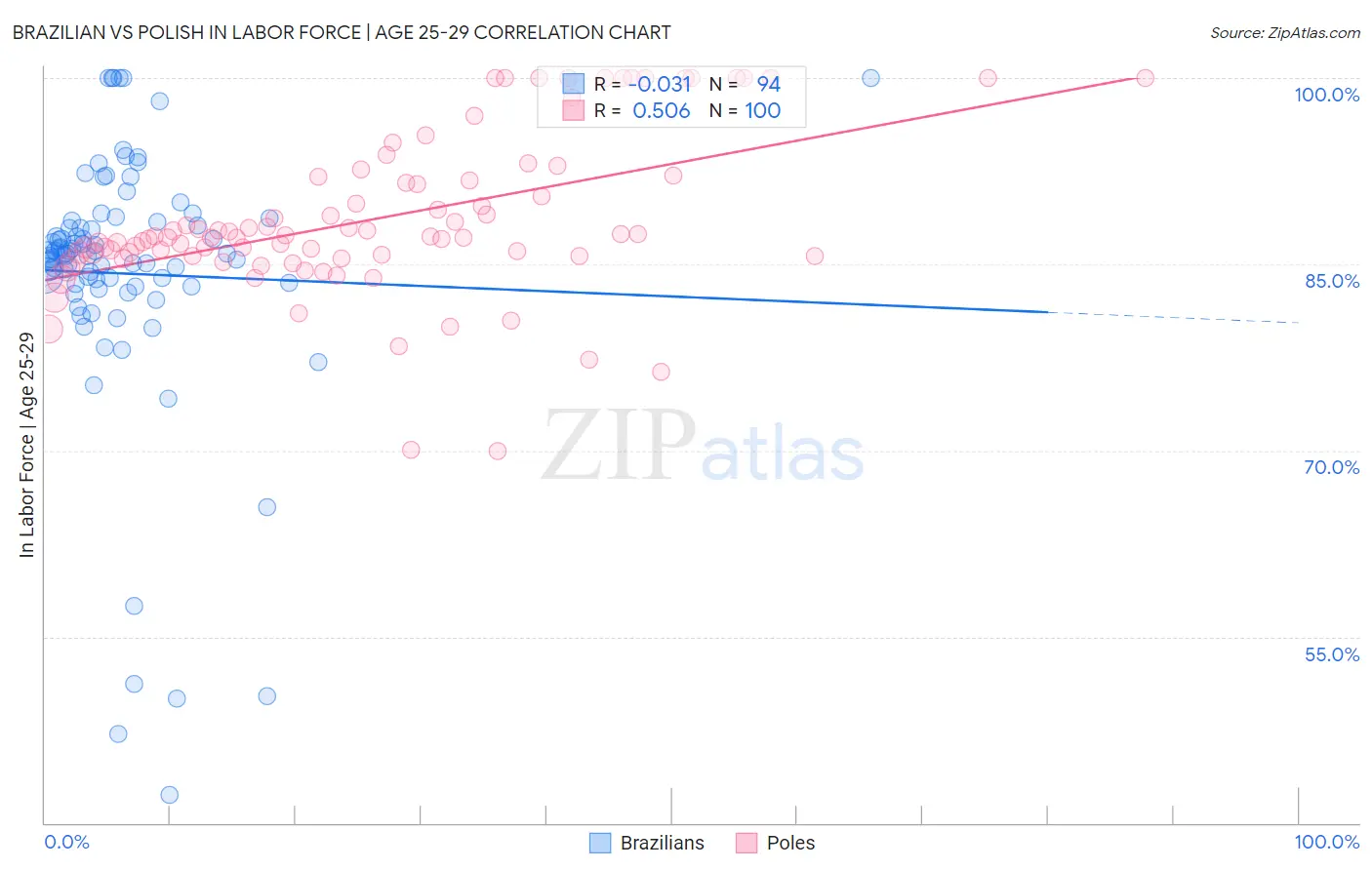 Brazilian vs Polish In Labor Force | Age 25-29
