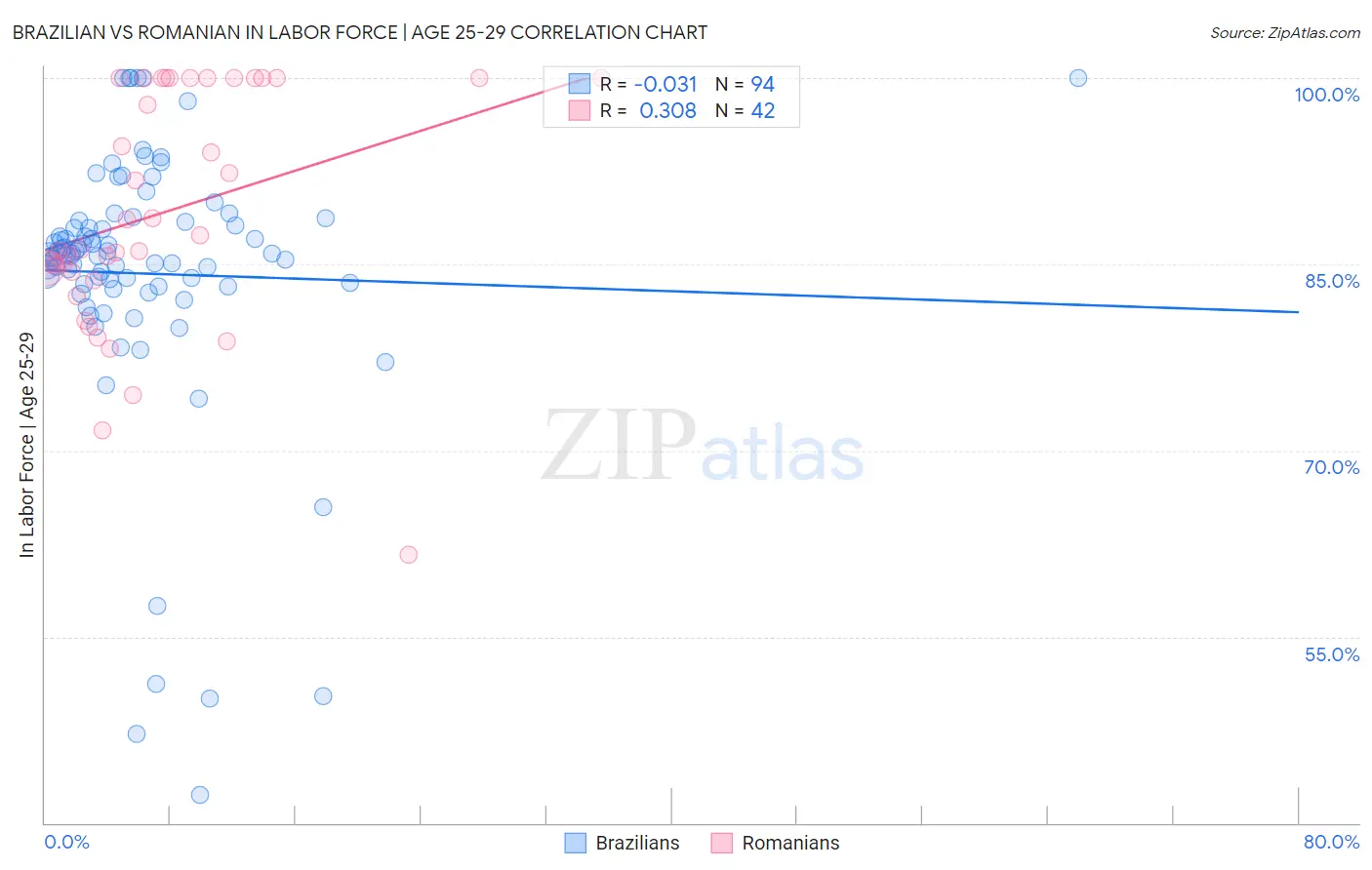 Brazilian vs Romanian In Labor Force | Age 25-29