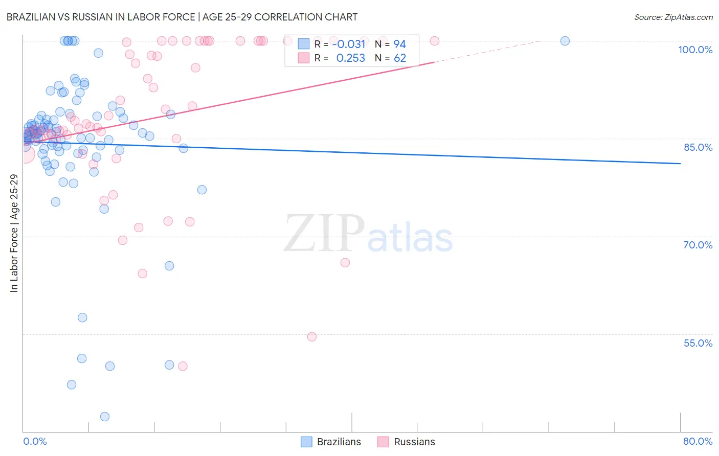 Brazilian vs Russian In Labor Force | Age 25-29