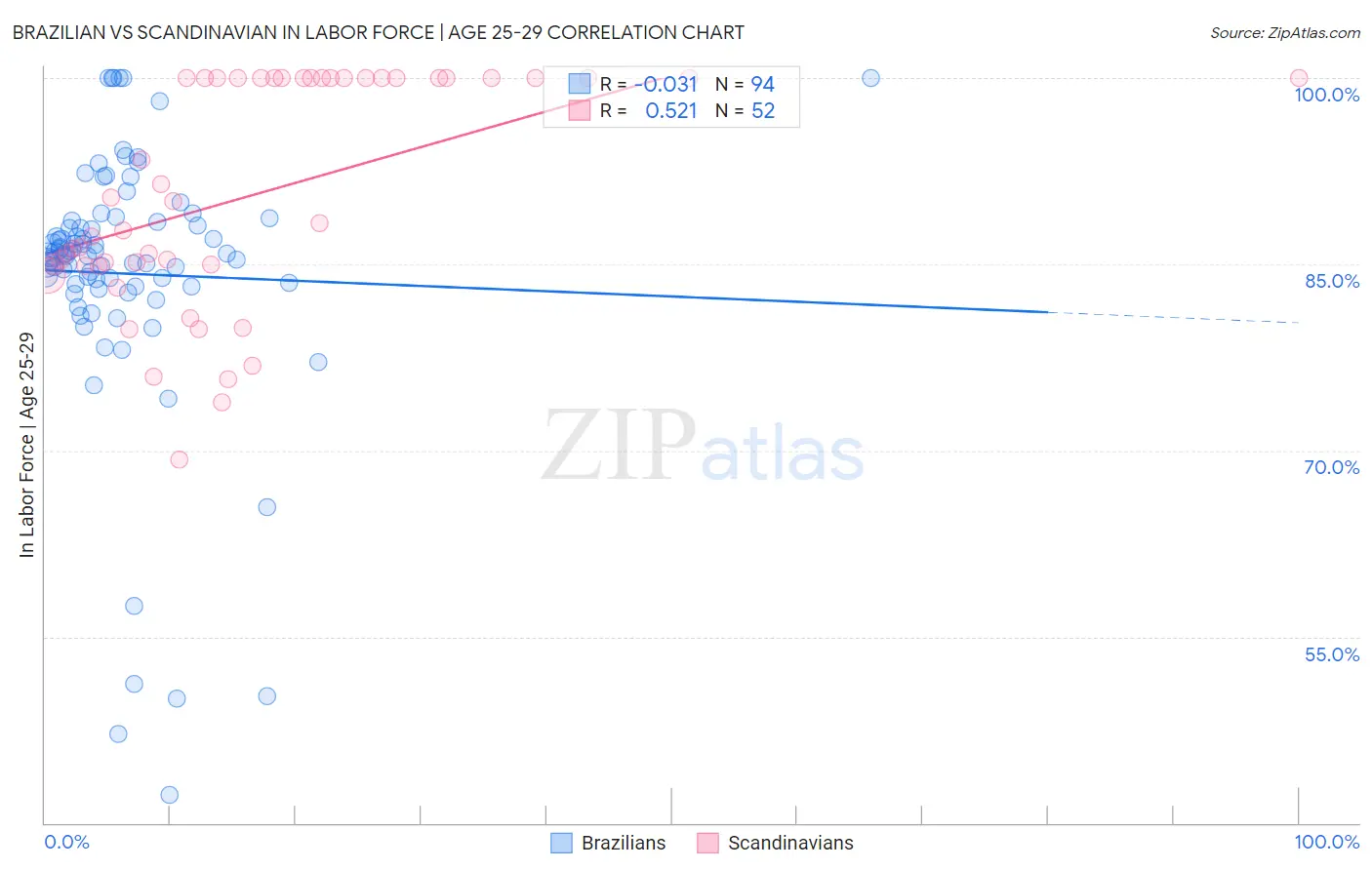 Brazilian vs Scandinavian In Labor Force | Age 25-29