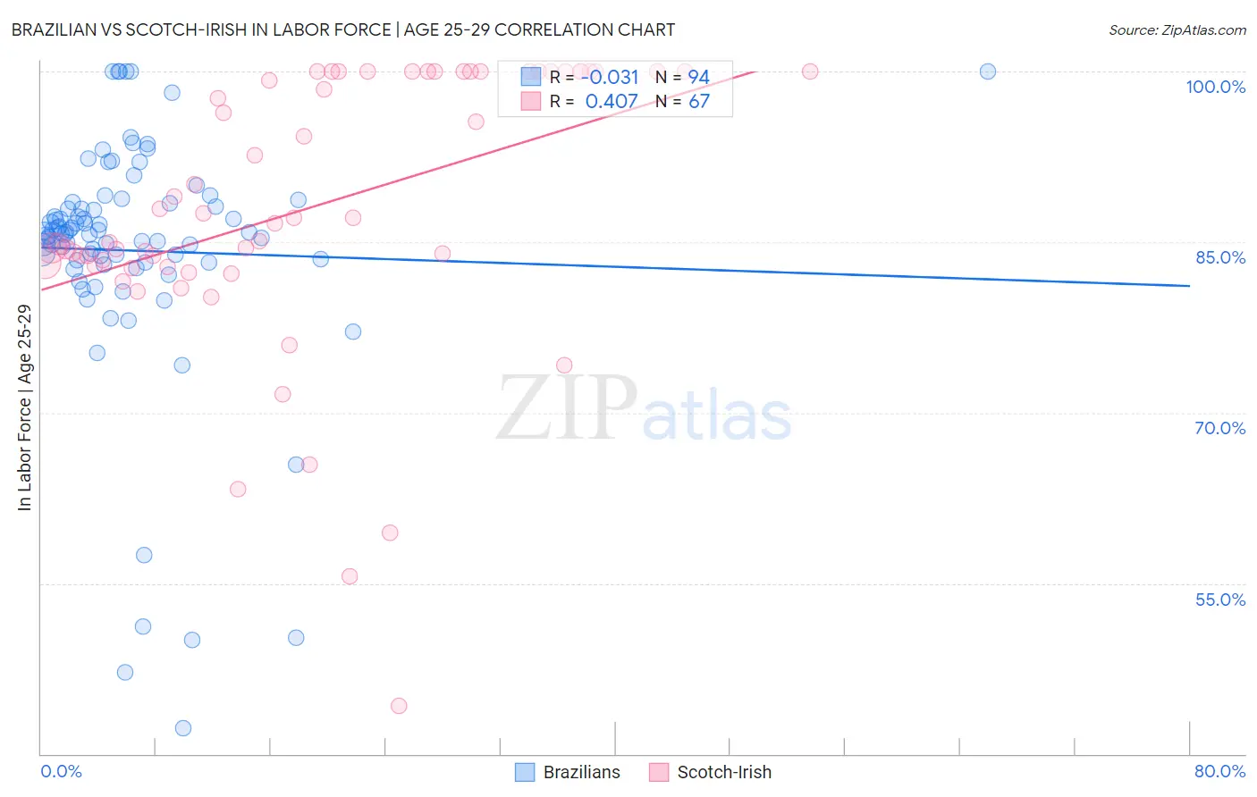Brazilian vs Scotch-Irish In Labor Force | Age 25-29