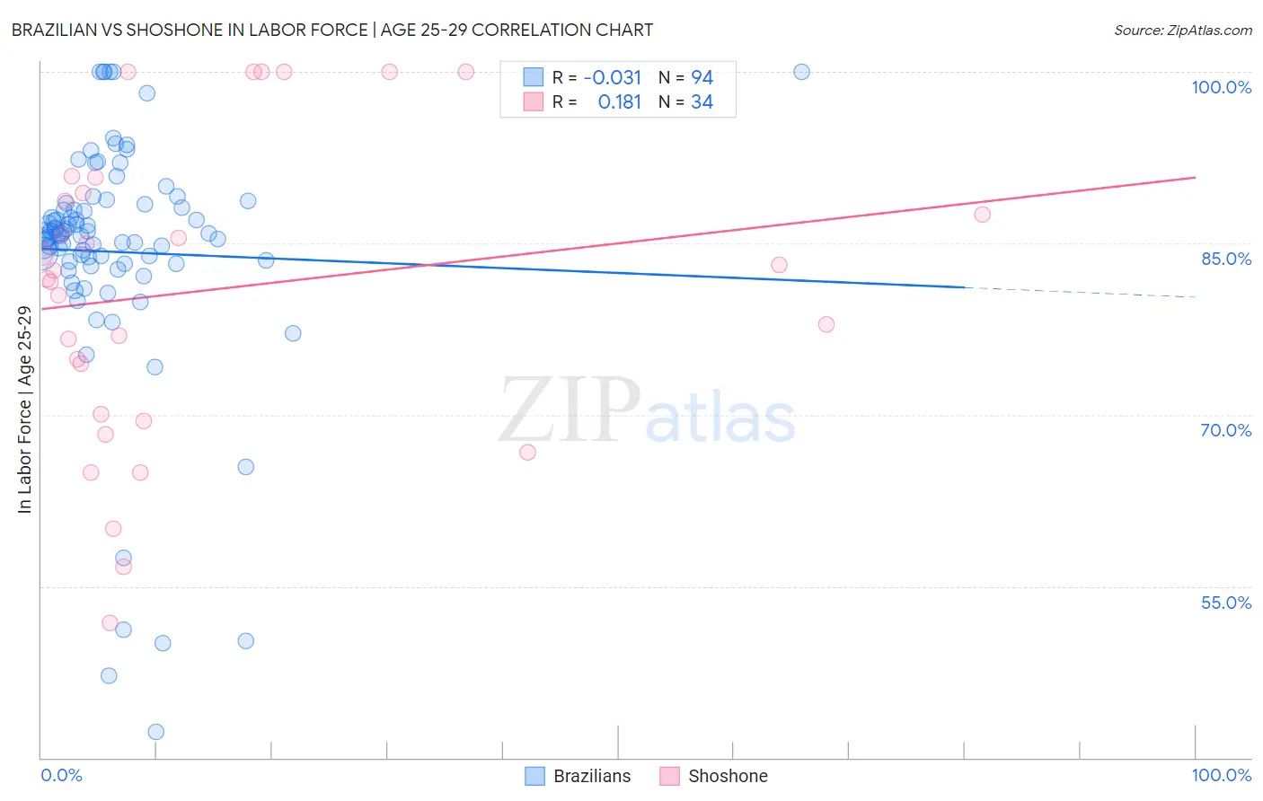 Brazilian vs Shoshone In Labor Force | Age 25-29