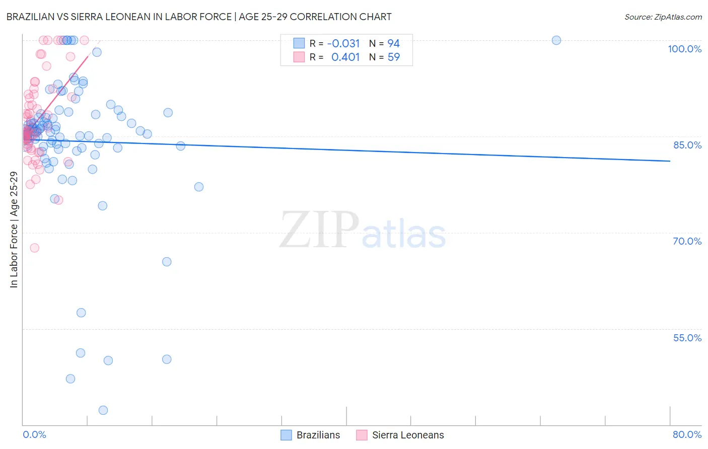 Brazilian vs Sierra Leonean In Labor Force | Age 25-29