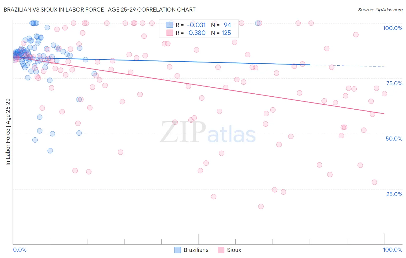 Brazilian vs Sioux In Labor Force | Age 25-29