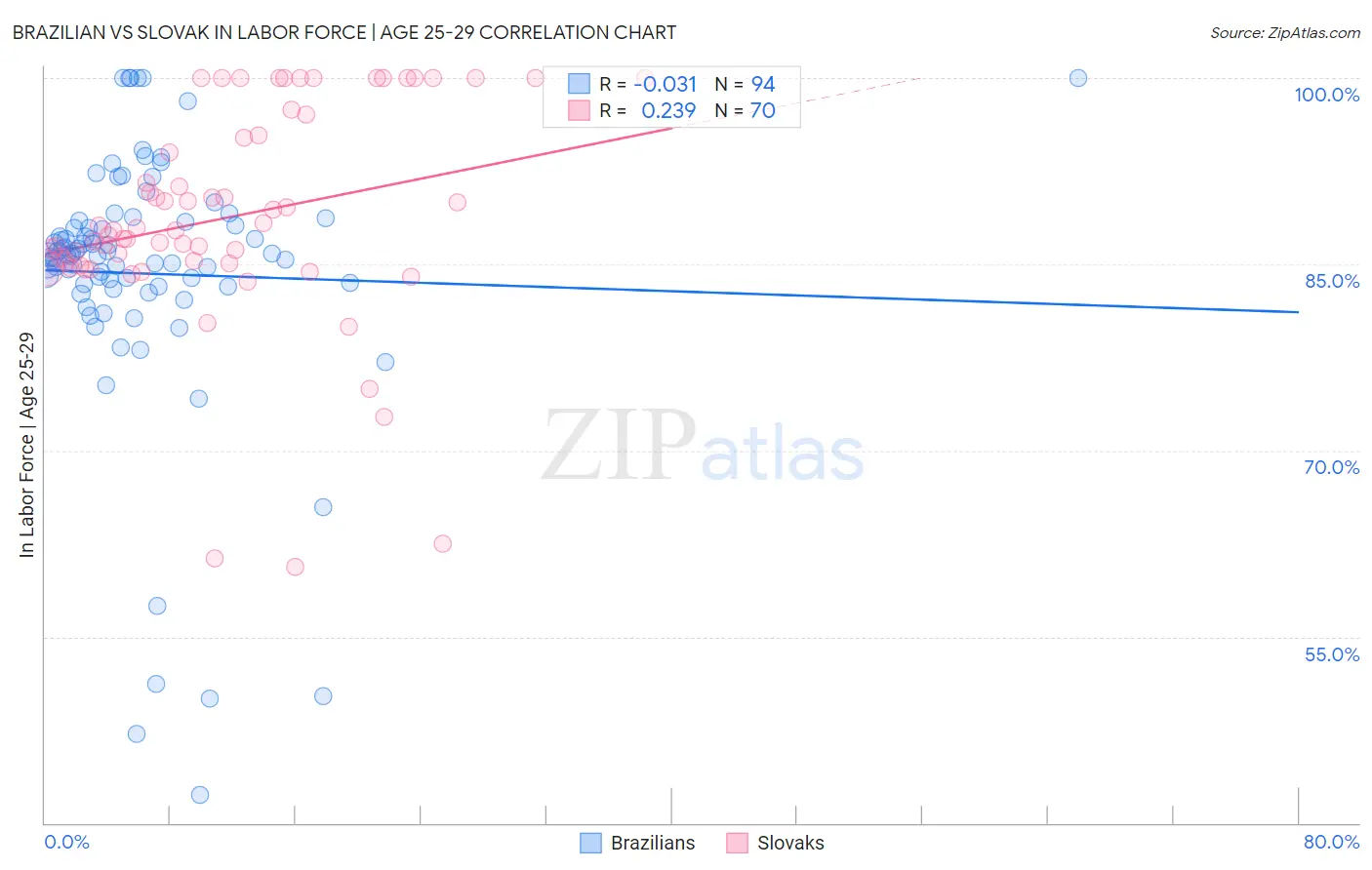 Brazilian vs Slovak In Labor Force | Age 25-29