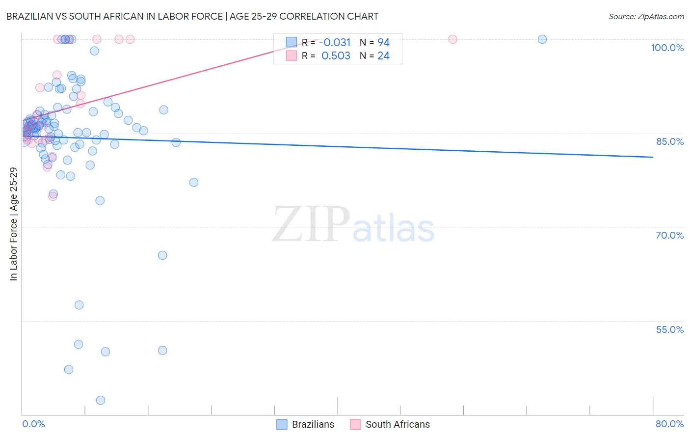 Brazilian vs South African In Labor Force | Age 25-29