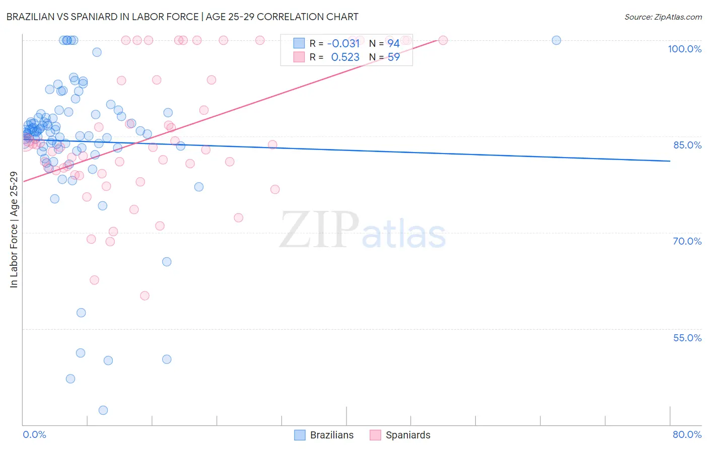 Brazilian vs Spaniard In Labor Force | Age 25-29