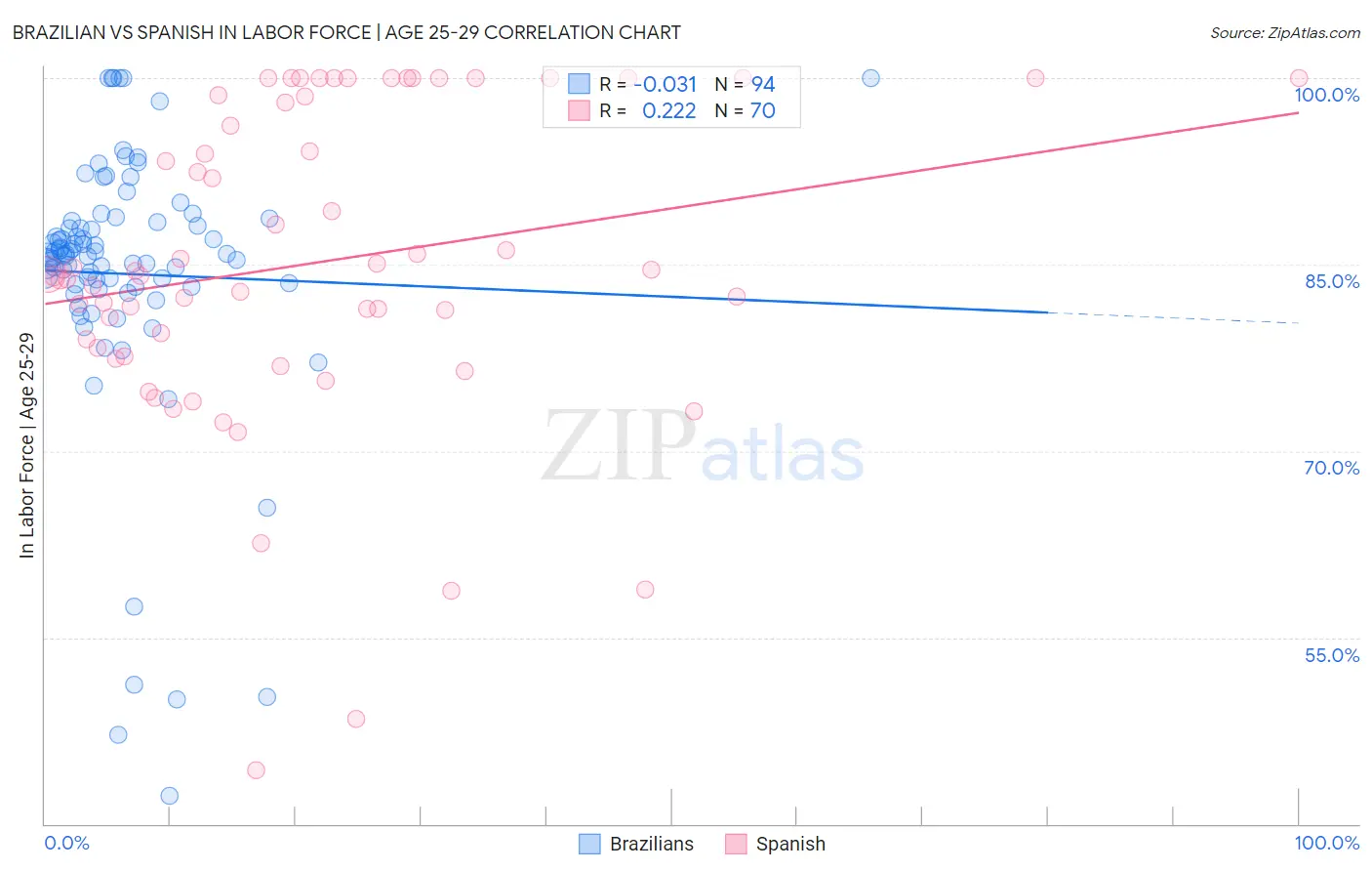 Brazilian vs Spanish In Labor Force | Age 25-29
