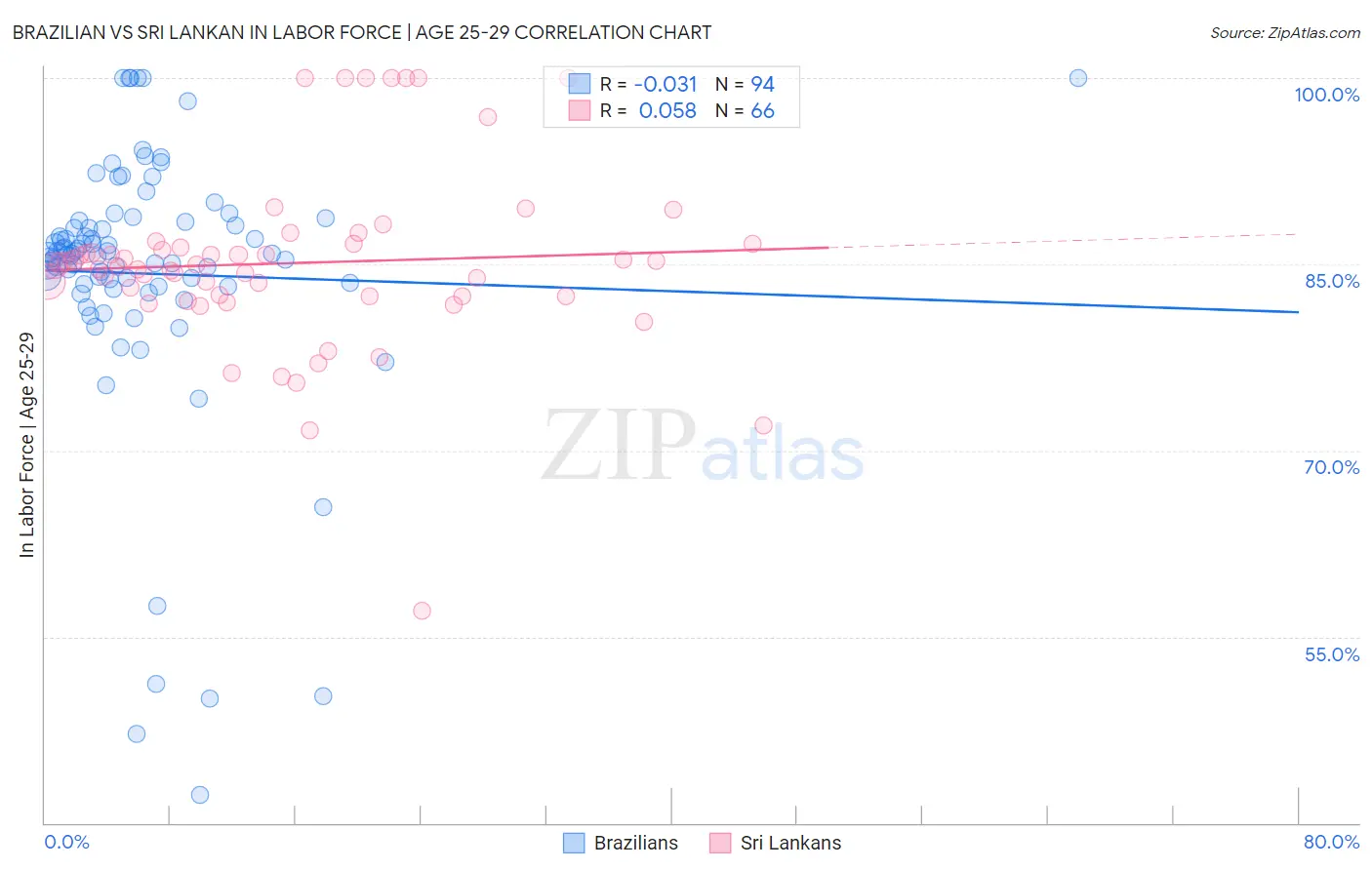 Brazilian vs Sri Lankan In Labor Force | Age 25-29