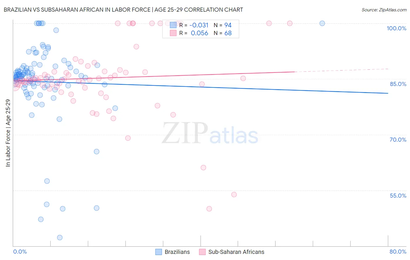 Brazilian vs Subsaharan African In Labor Force | Age 25-29