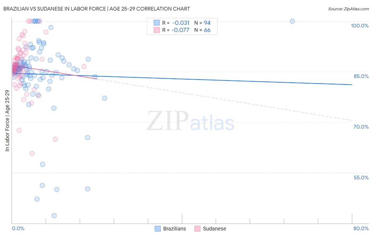 Brazilian vs Sudanese In Labor Force | Age 25-29