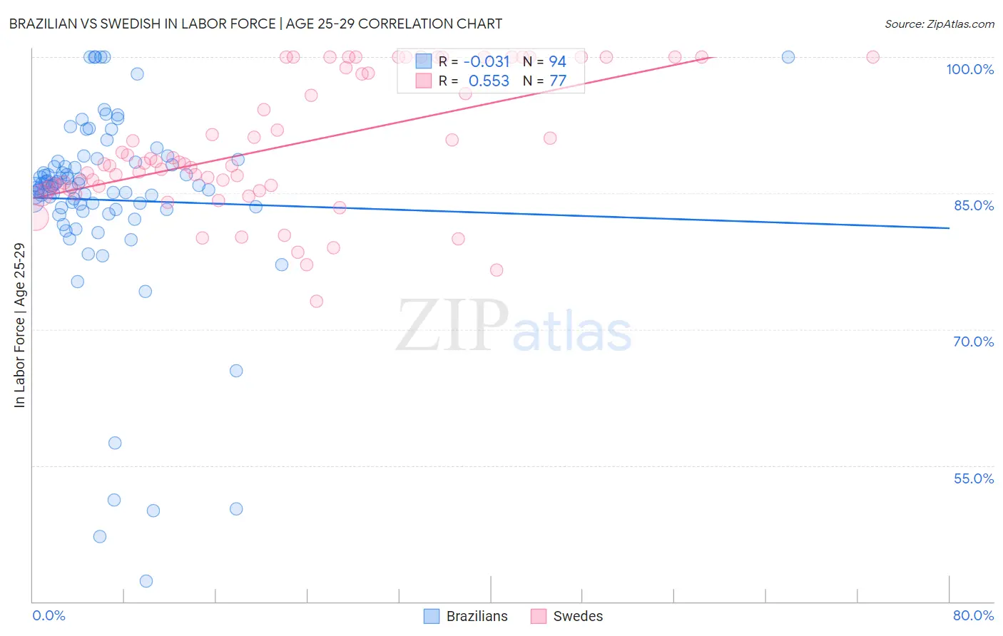 Brazilian vs Swedish In Labor Force | Age 25-29