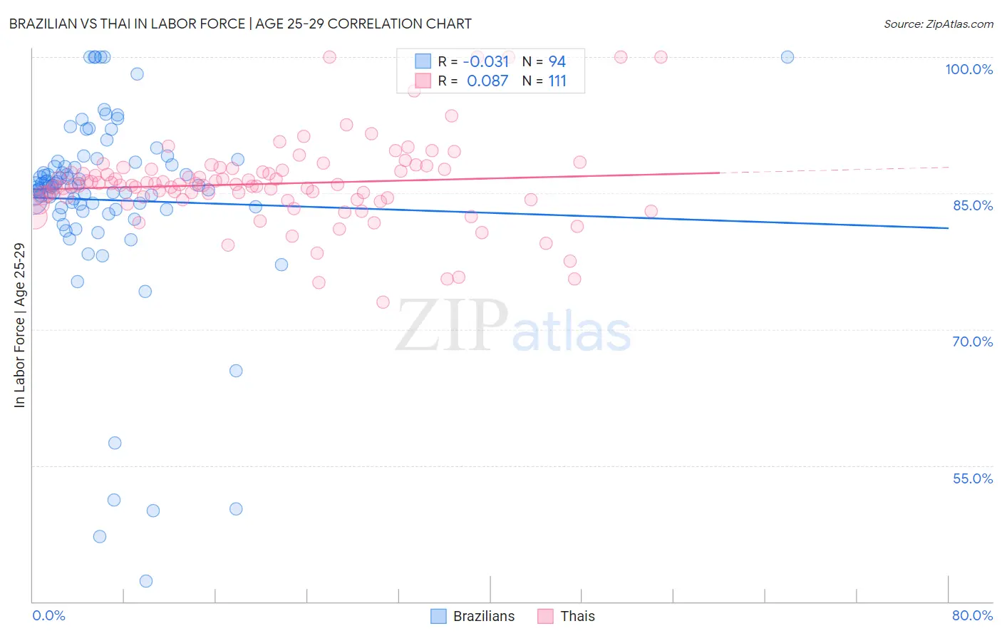Brazilian vs Thai In Labor Force | Age 25-29