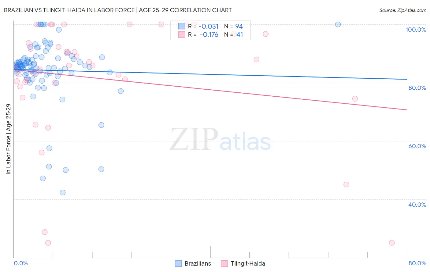 Brazilian vs Tlingit-Haida In Labor Force | Age 25-29