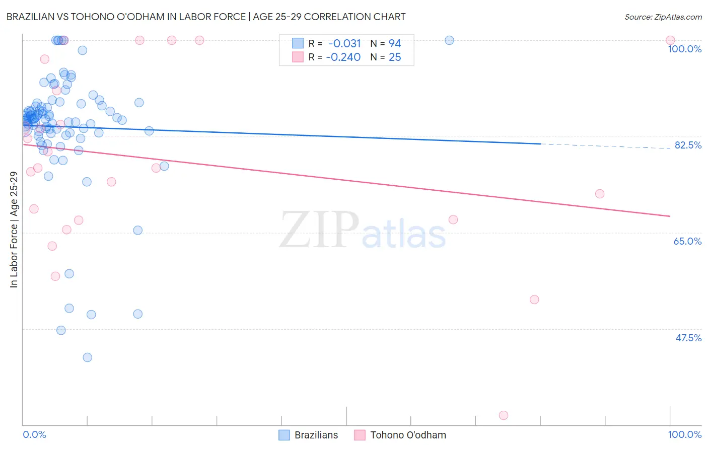 Brazilian vs Tohono O'odham In Labor Force | Age 25-29