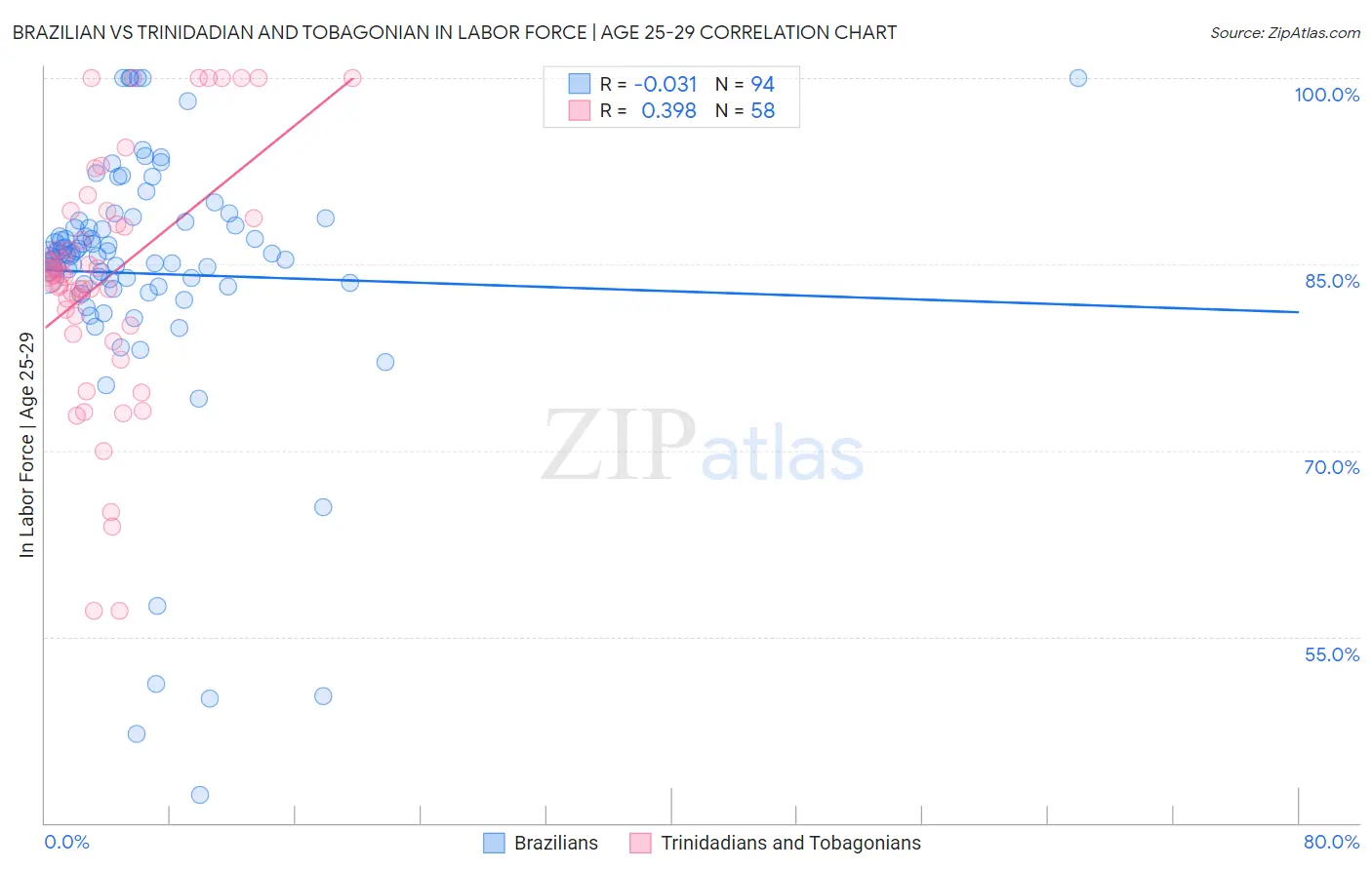 Brazilian vs Trinidadian and Tobagonian In Labor Force | Age 25-29