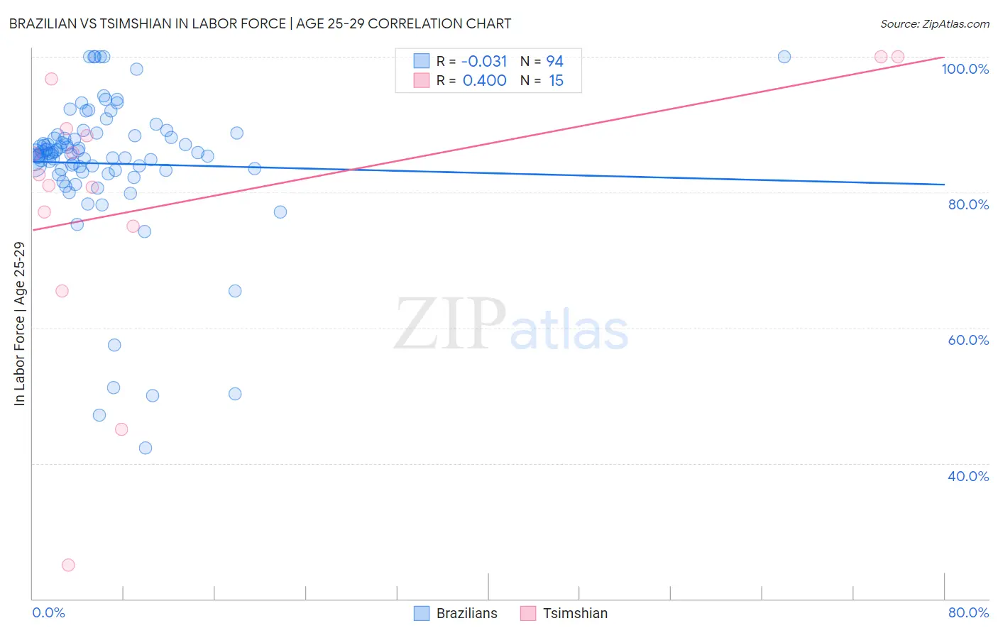 Brazilian vs Tsimshian In Labor Force | Age 25-29