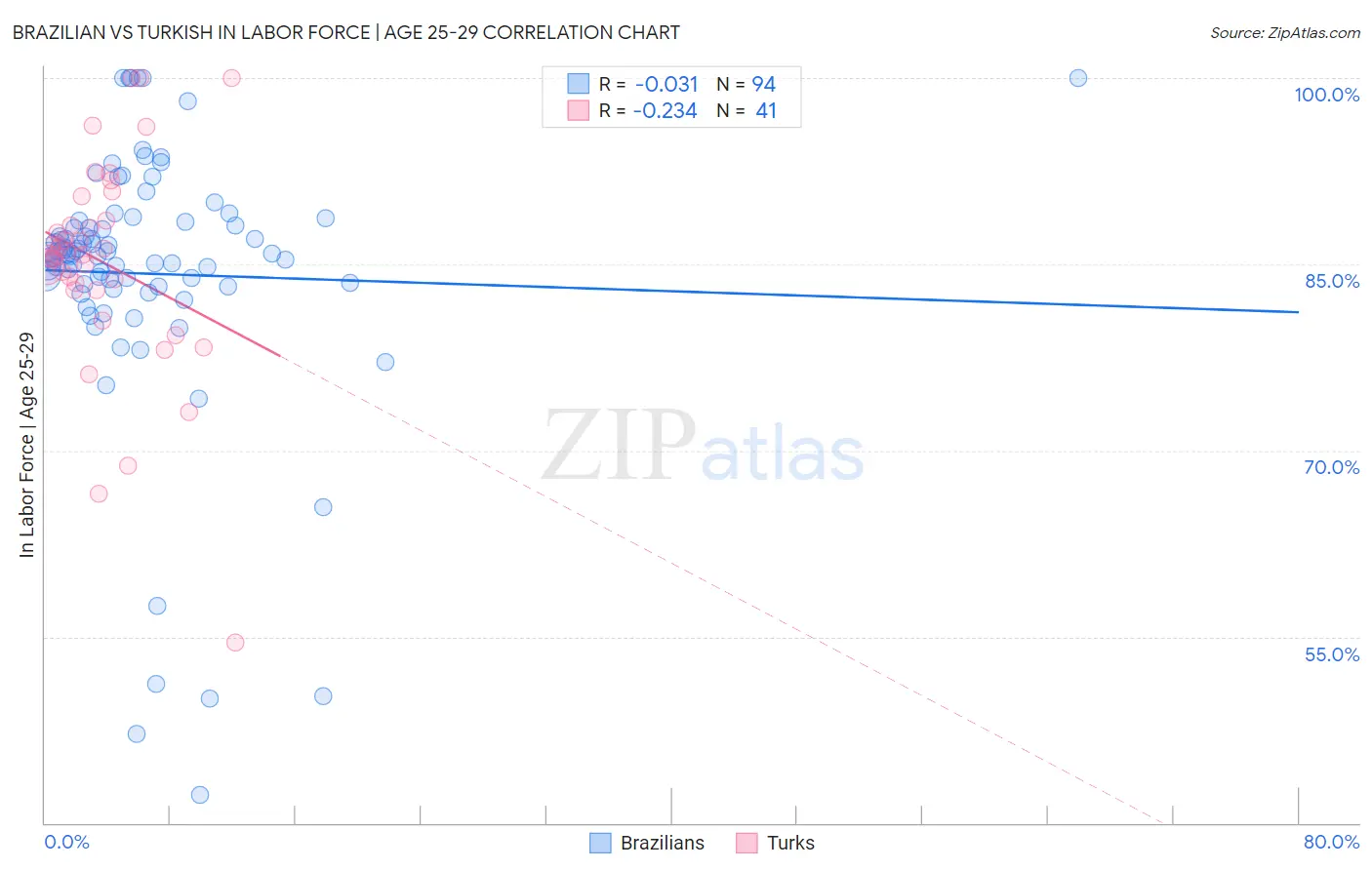 Brazilian vs Turkish In Labor Force | Age 25-29