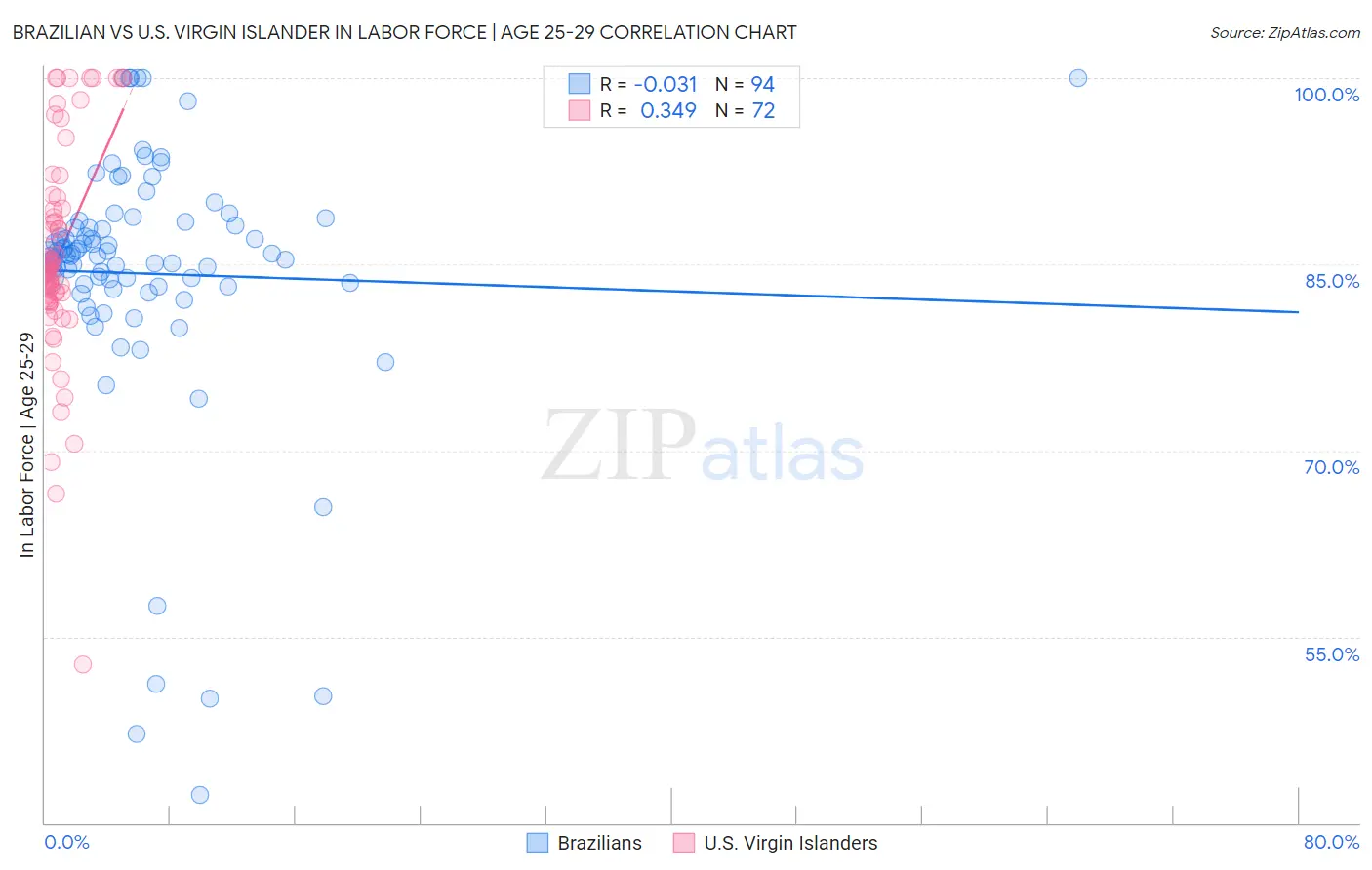 Brazilian vs U.S. Virgin Islander In Labor Force | Age 25-29