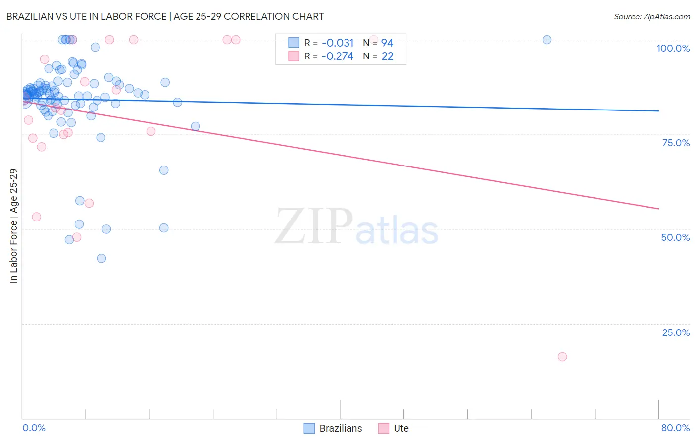 Brazilian vs Ute In Labor Force | Age 25-29
