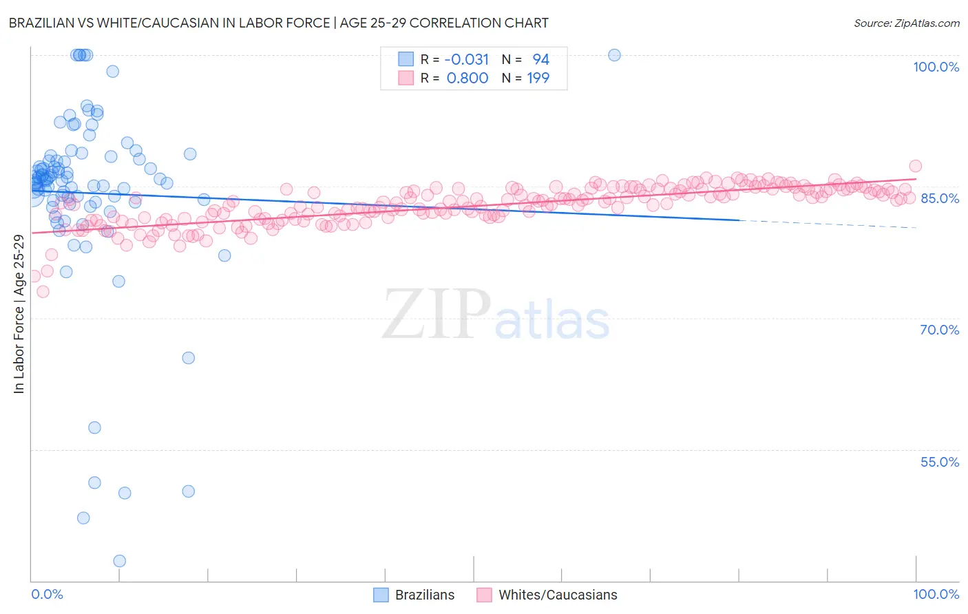 Brazilian vs White/Caucasian In Labor Force | Age 25-29