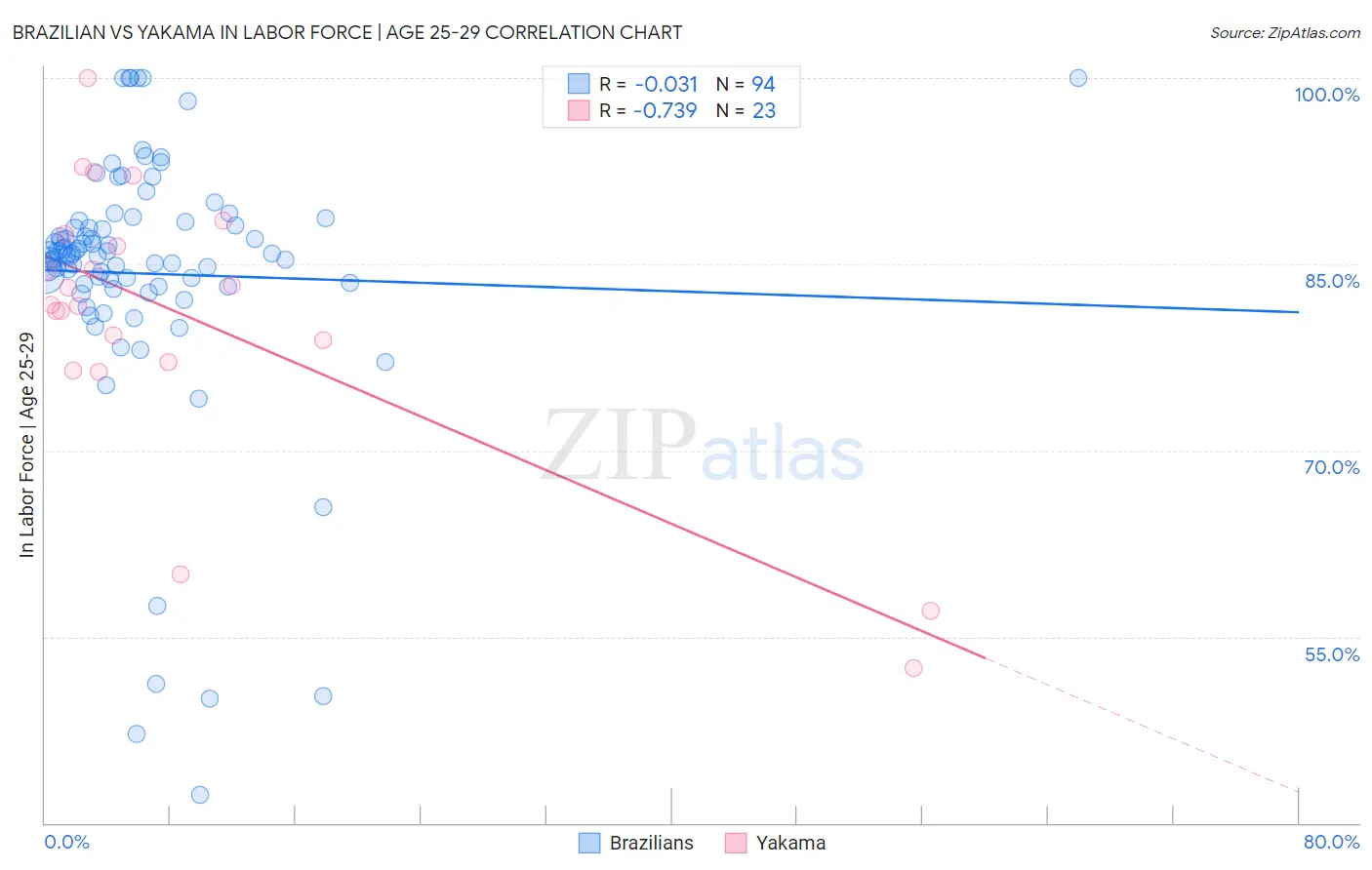 Brazilian vs Yakama In Labor Force | Age 25-29