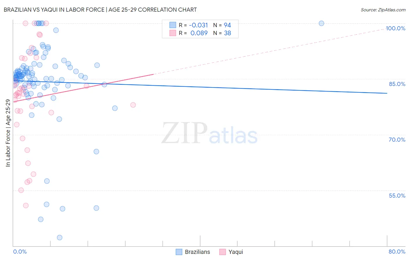 Brazilian vs Yaqui In Labor Force | Age 25-29