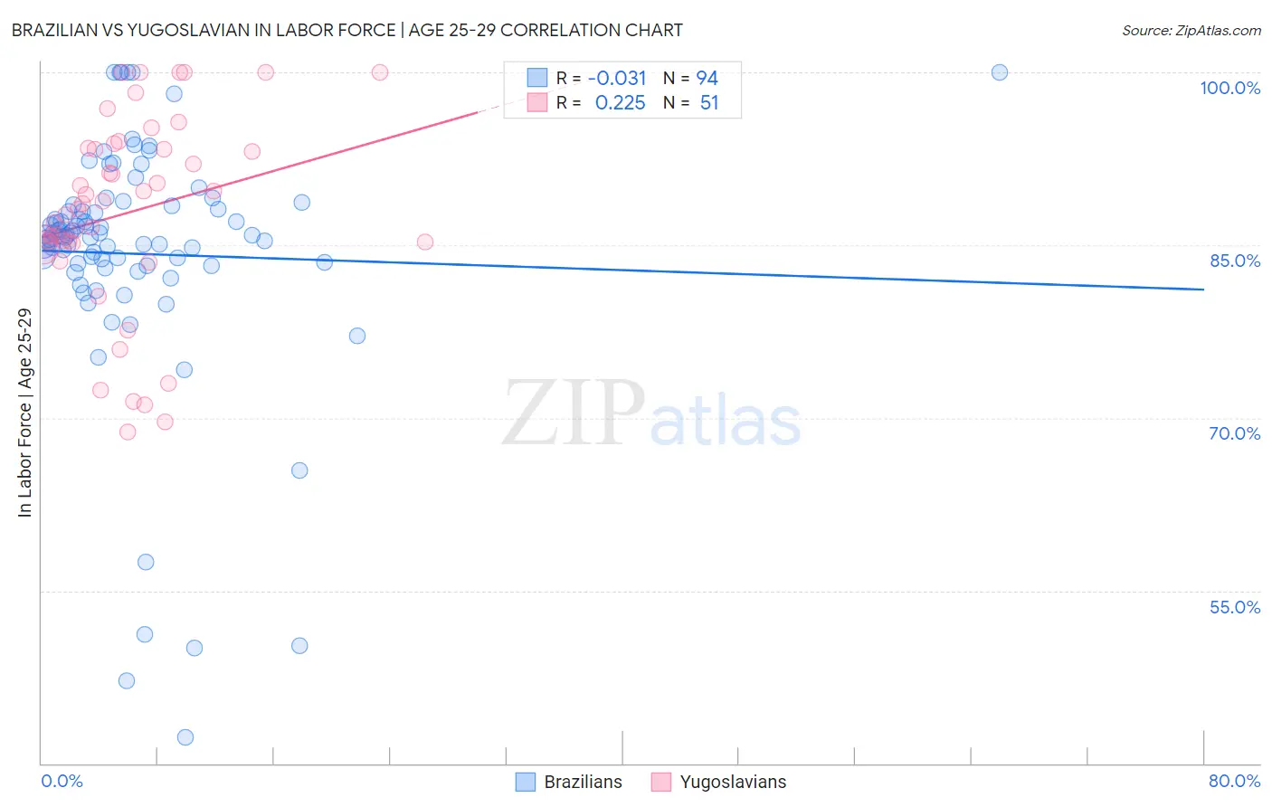 Brazilian vs Yugoslavian In Labor Force | Age 25-29