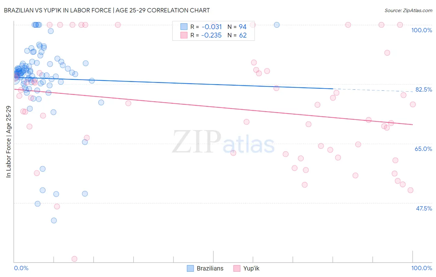 Brazilian vs Yup'ik In Labor Force | Age 25-29