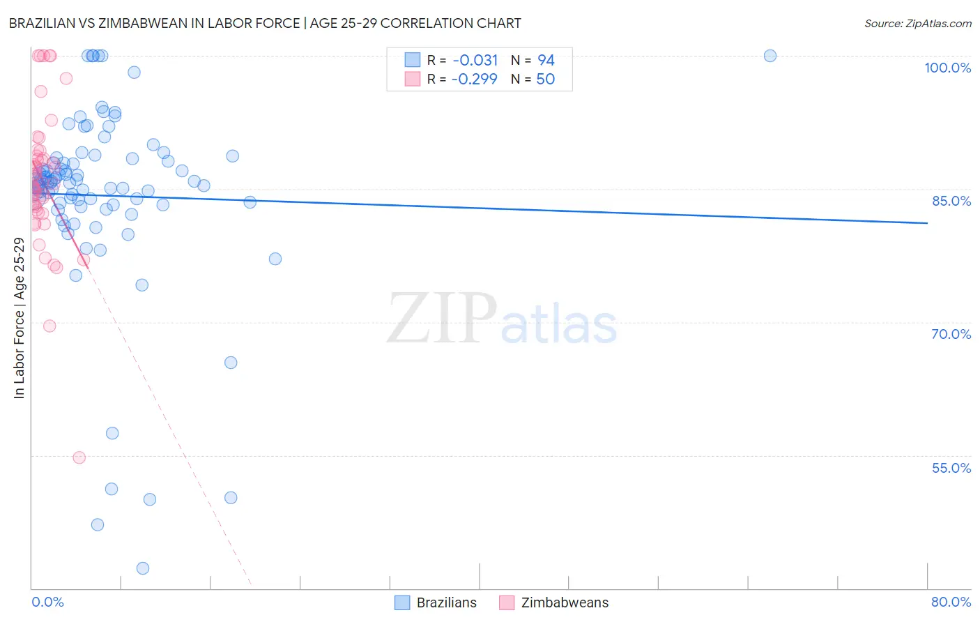 Brazilian vs Zimbabwean In Labor Force | Age 25-29