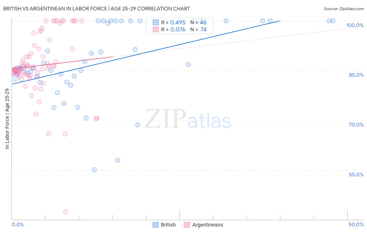 British vs Argentinean In Labor Force | Age 25-29