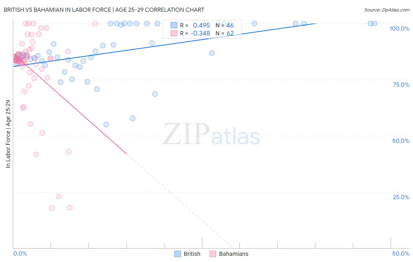 British vs Bahamian In Labor Force | Age 25-29