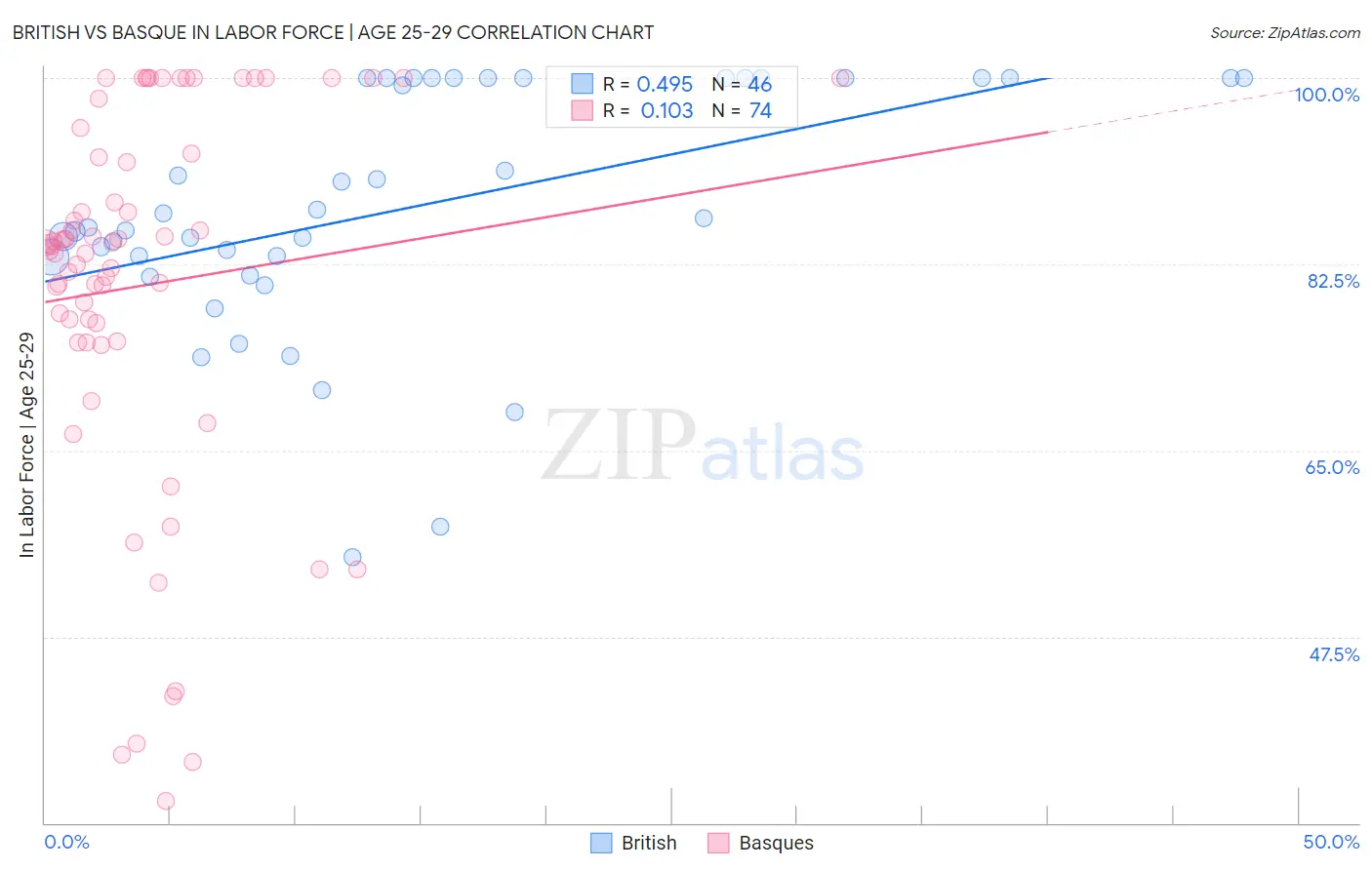 British vs Basque In Labor Force | Age 25-29