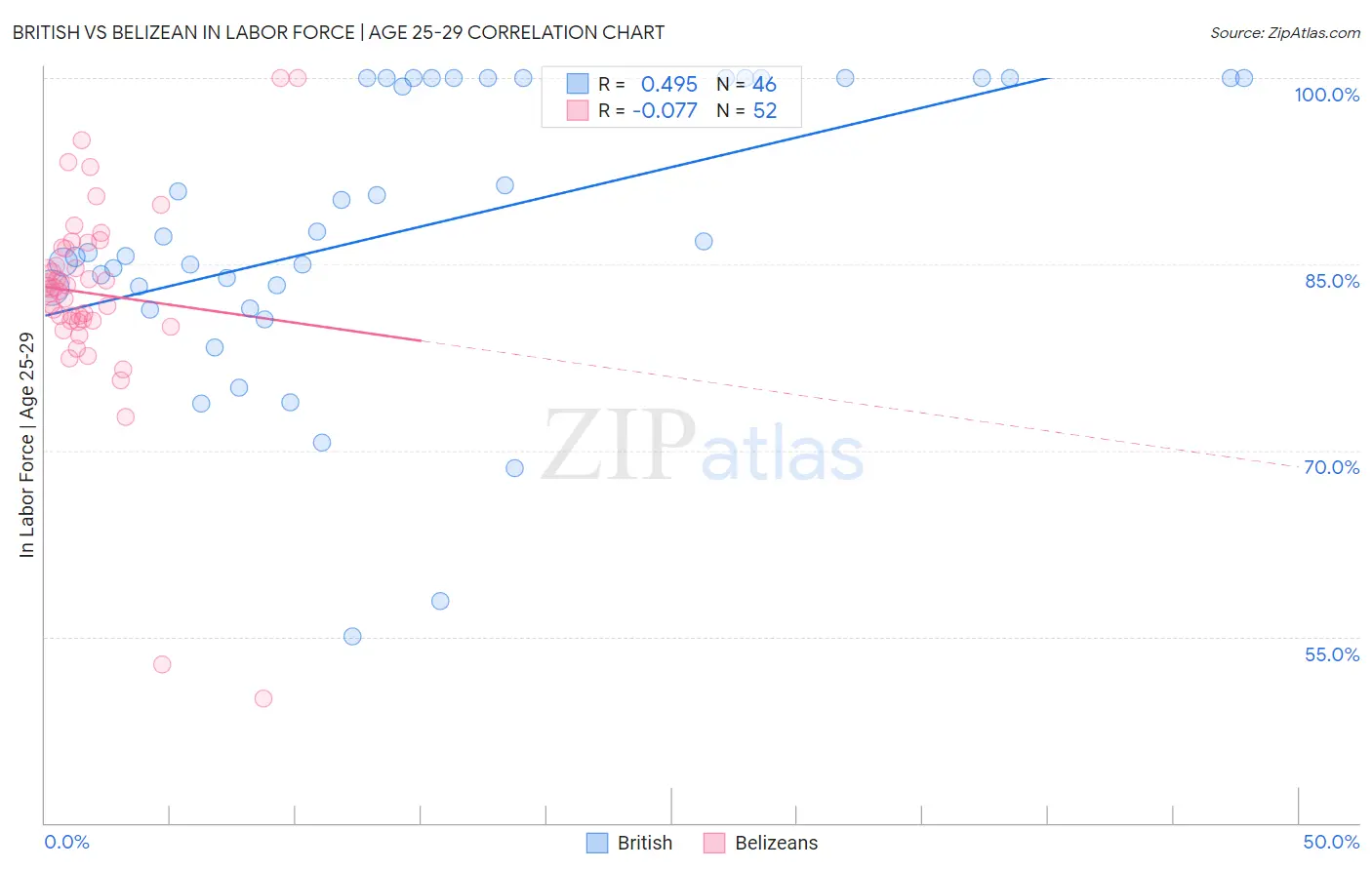 British vs Belizean In Labor Force | Age 25-29