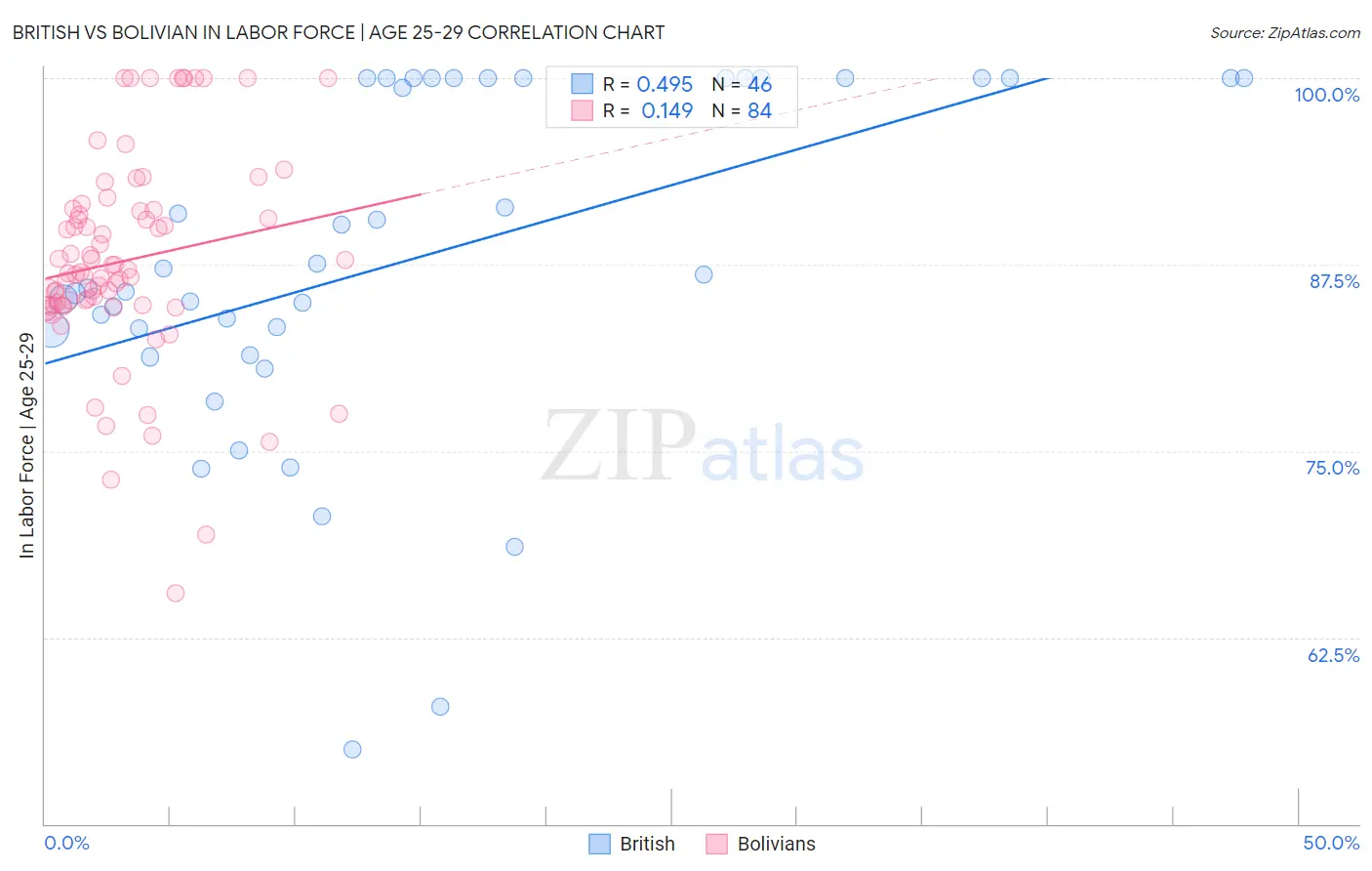 British vs Bolivian In Labor Force | Age 25-29