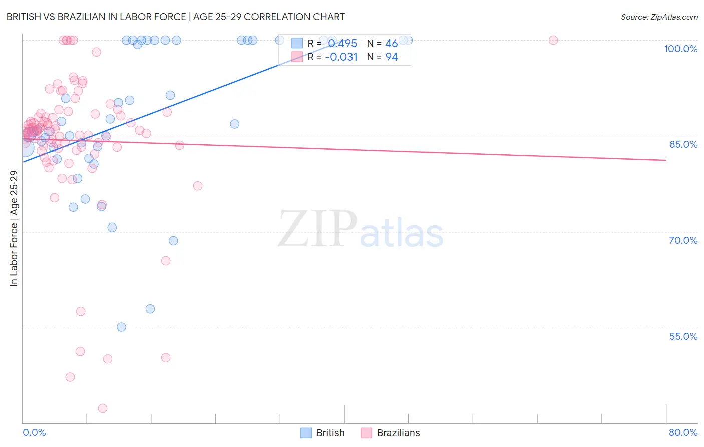 British vs Brazilian In Labor Force | Age 25-29