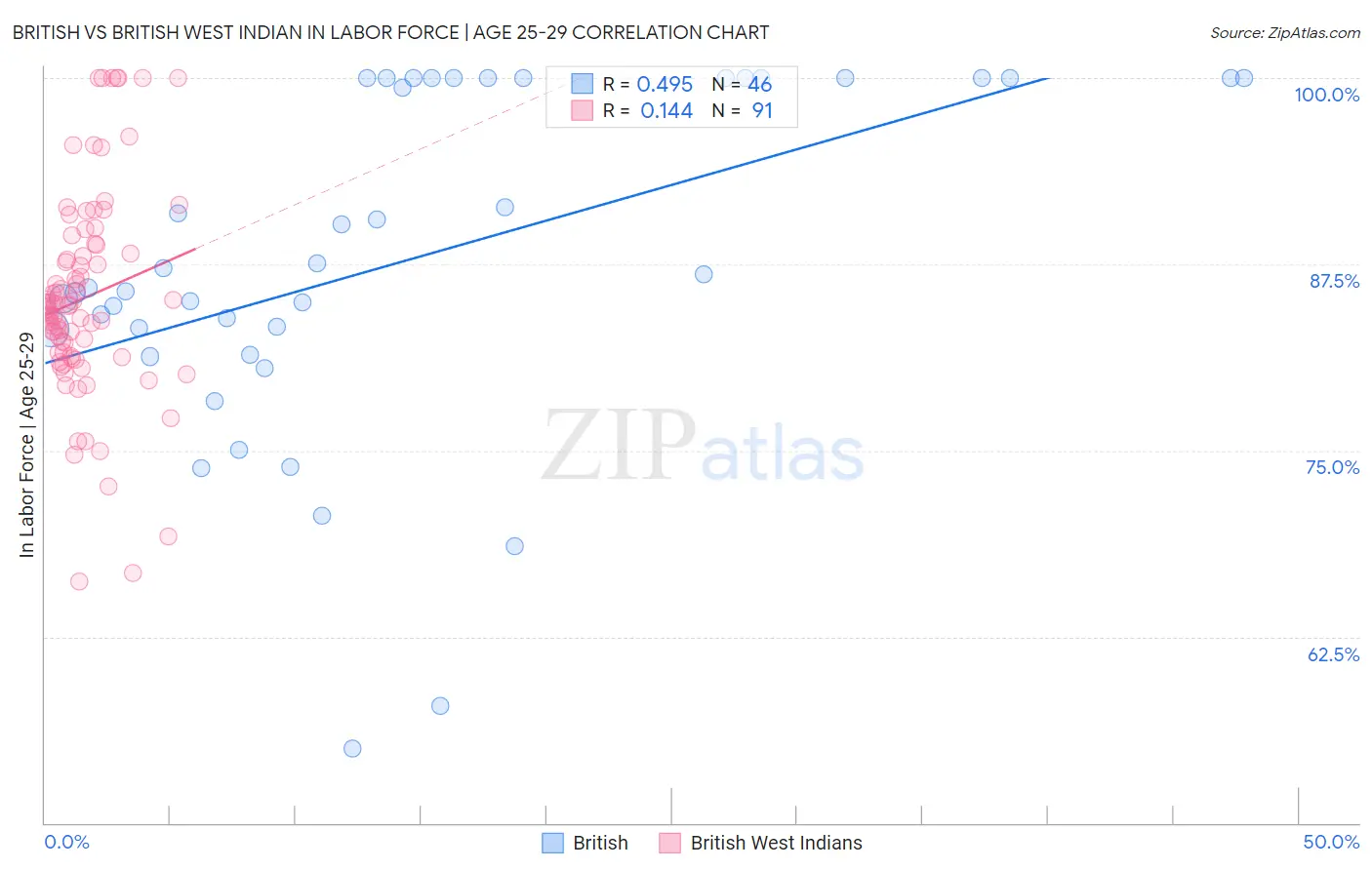 British vs British West Indian In Labor Force | Age 25-29