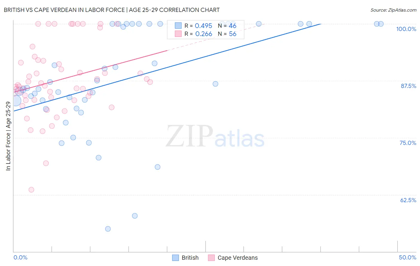 British vs Cape Verdean In Labor Force | Age 25-29