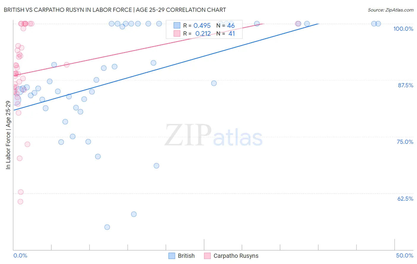 British vs Carpatho Rusyn In Labor Force | Age 25-29