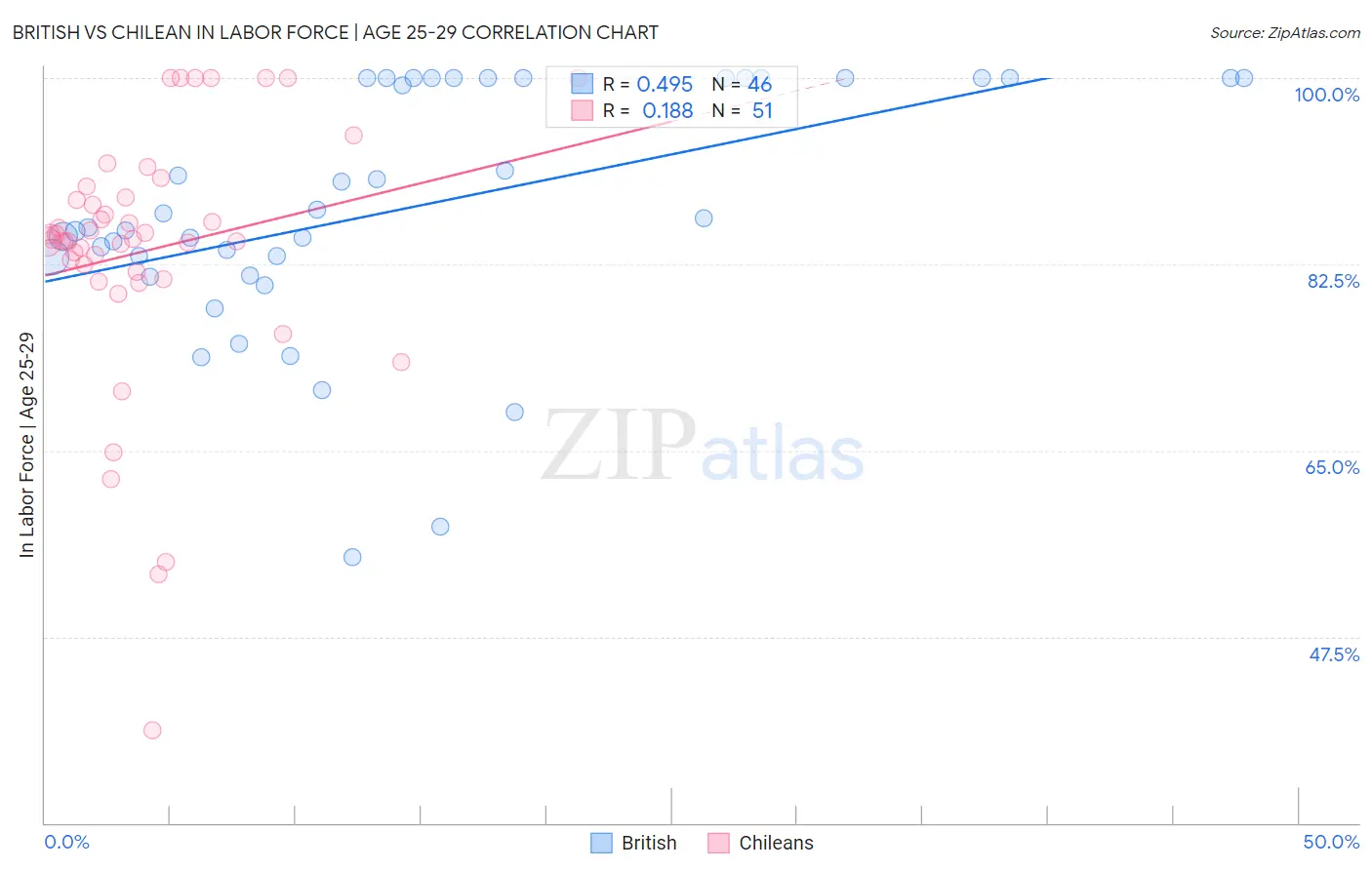 British vs Chilean In Labor Force | Age 25-29