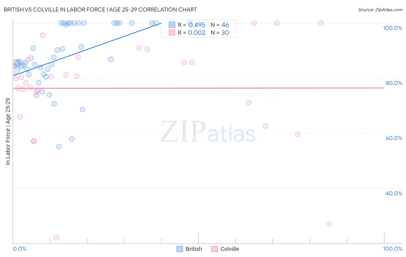 British vs Colville In Labor Force | Age 25-29