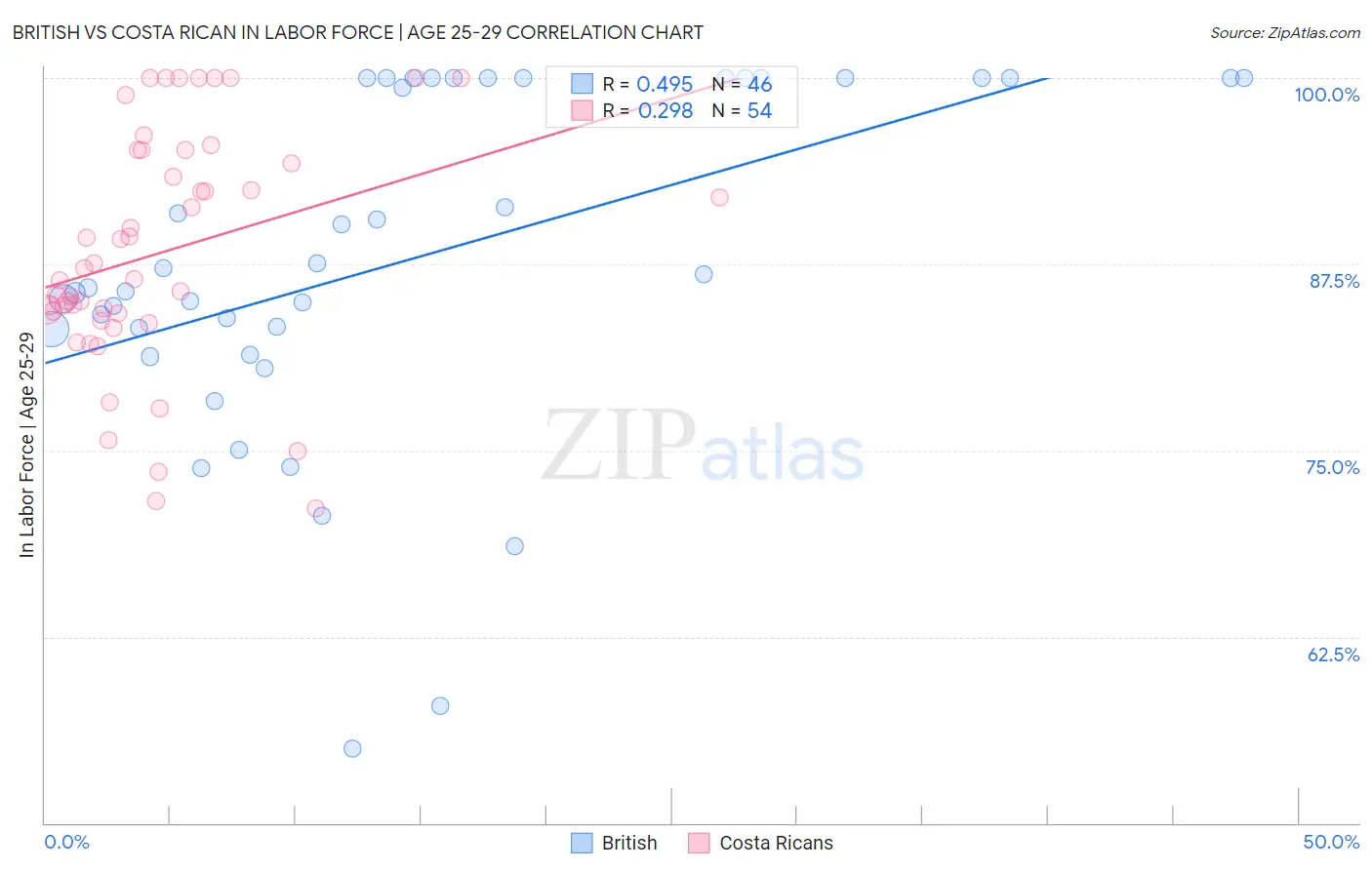 British vs Costa Rican In Labor Force | Age 25-29