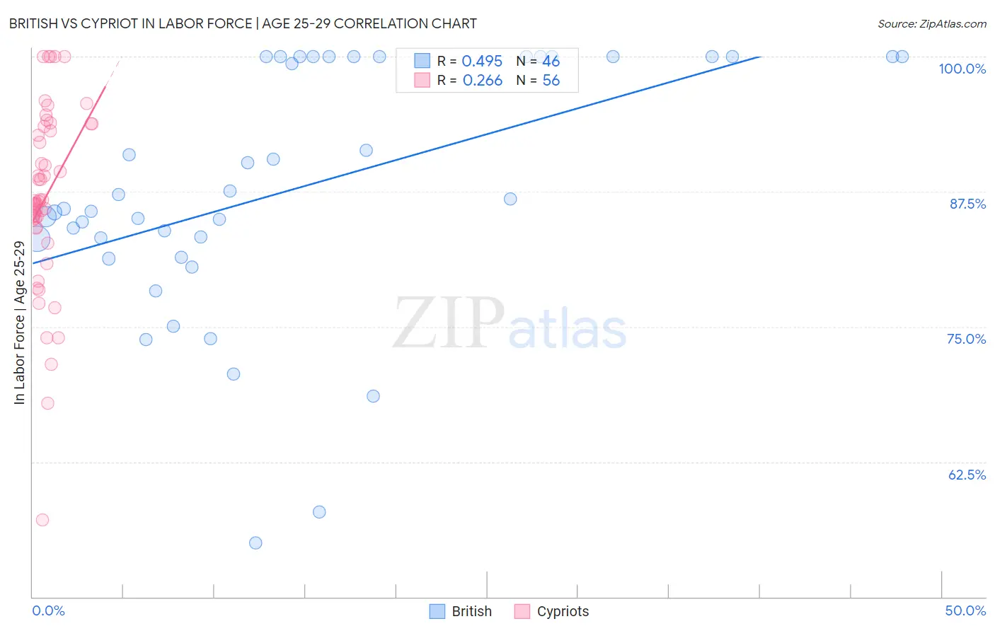 British vs Cypriot In Labor Force | Age 25-29