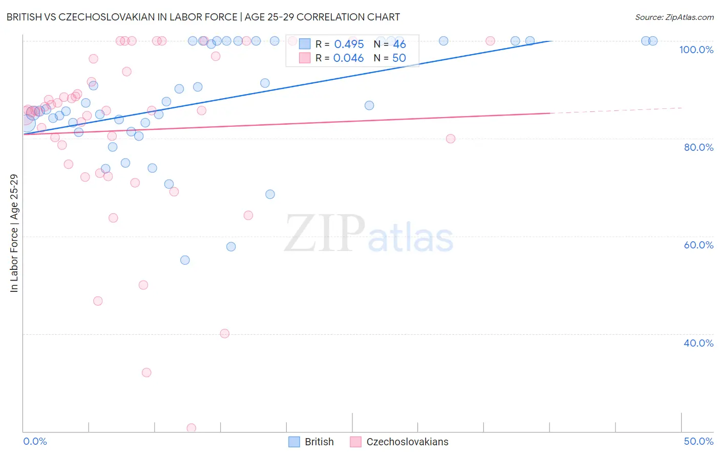British vs Czechoslovakian In Labor Force | Age 25-29