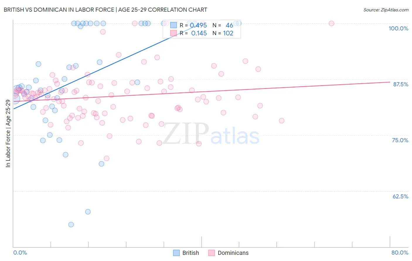 British vs Dominican In Labor Force | Age 25-29