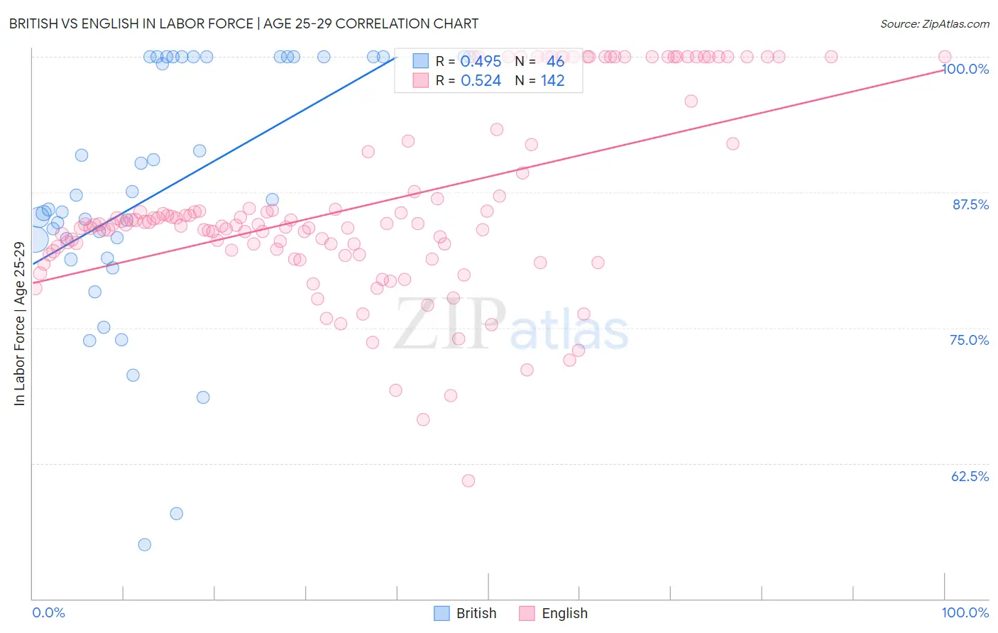 British vs English In Labor Force | Age 25-29